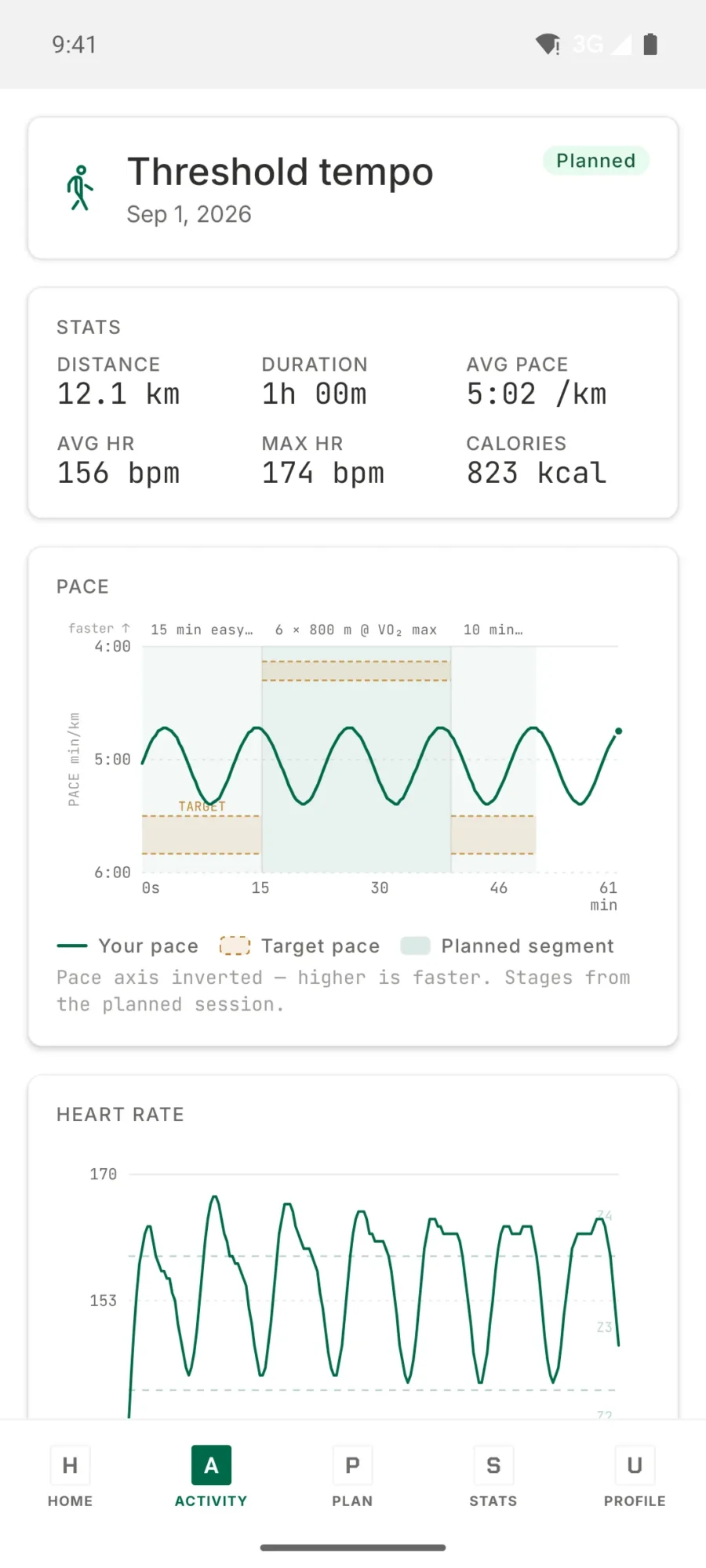 TrainPlan activity detail screen plotting pace against the target band and a heart-rate curve across the run