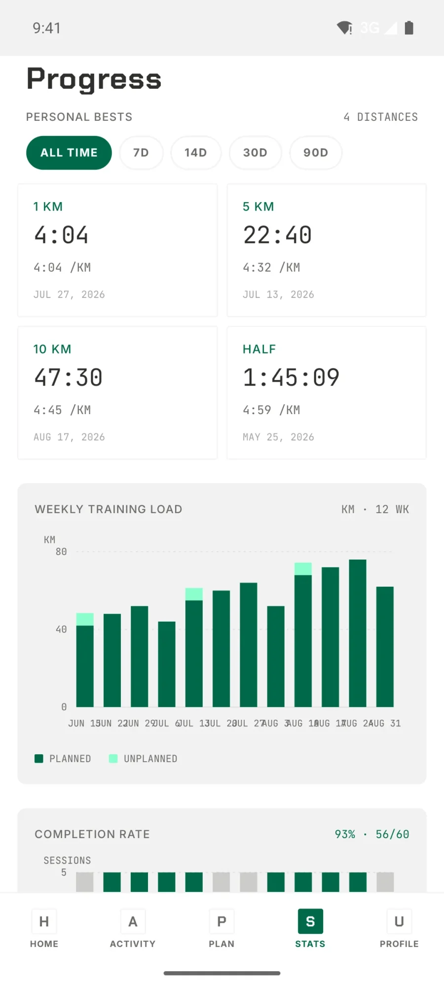 TrainPlan progress screen showing personal bests per distance, a weekly training load chart and completion rate